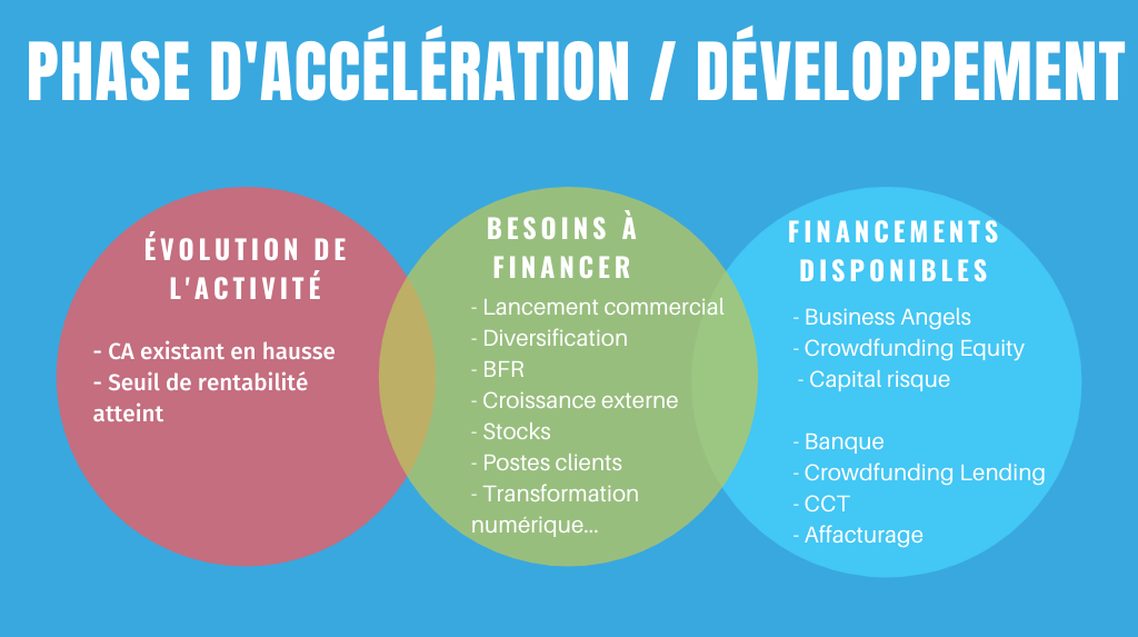 Besoins de financements des entreprises - phase d'accélération / développement