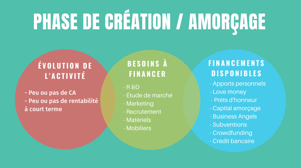 Besoins de financement des entreprises - phase de création / amorçage